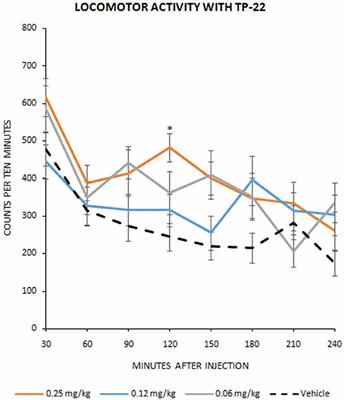 Prior Activation of 5-HT7 Receptors Modulates the Conditioned Place Preference With Methylphenidate